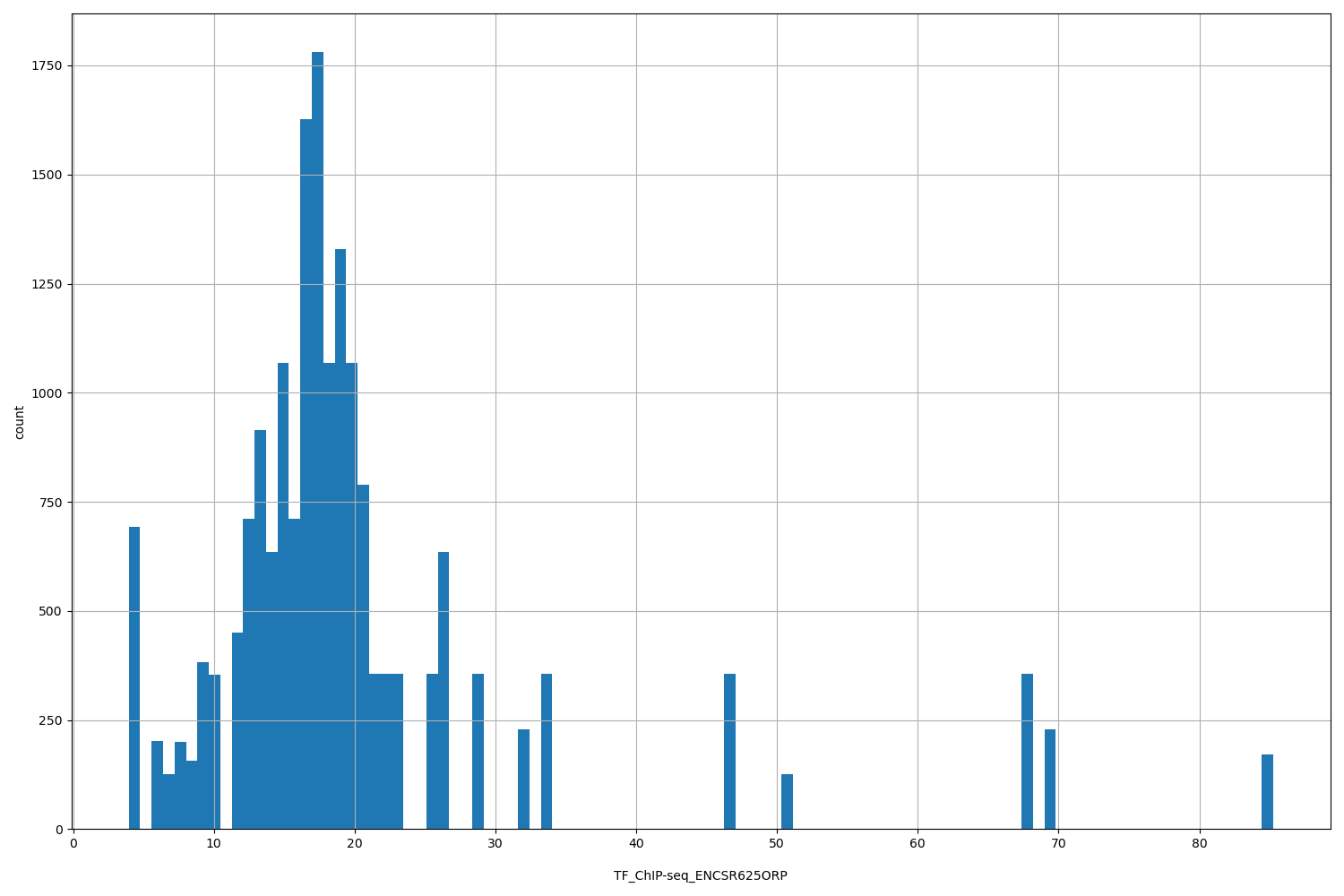 HISTOGRAM FOR TF_ChIP-seq_ENCSR625ORP