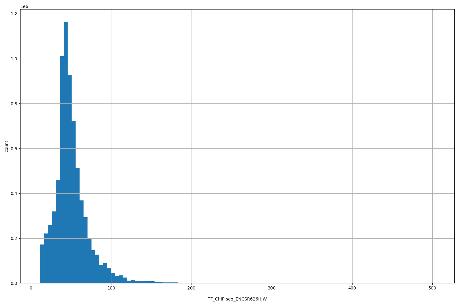 HISTOGRAM FOR TF_ChIP-seq_ENCSR626HJW