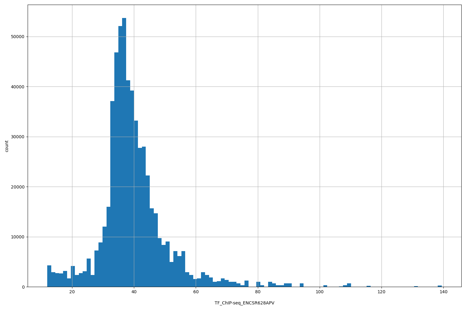 HISTOGRAM FOR TF_ChIP-seq_ENCSR628APV