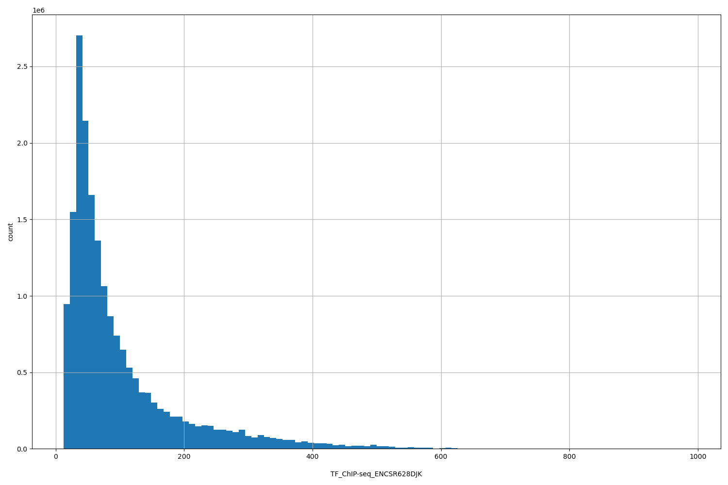 HISTOGRAM FOR TF_ChIP-seq_ENCSR628DJK