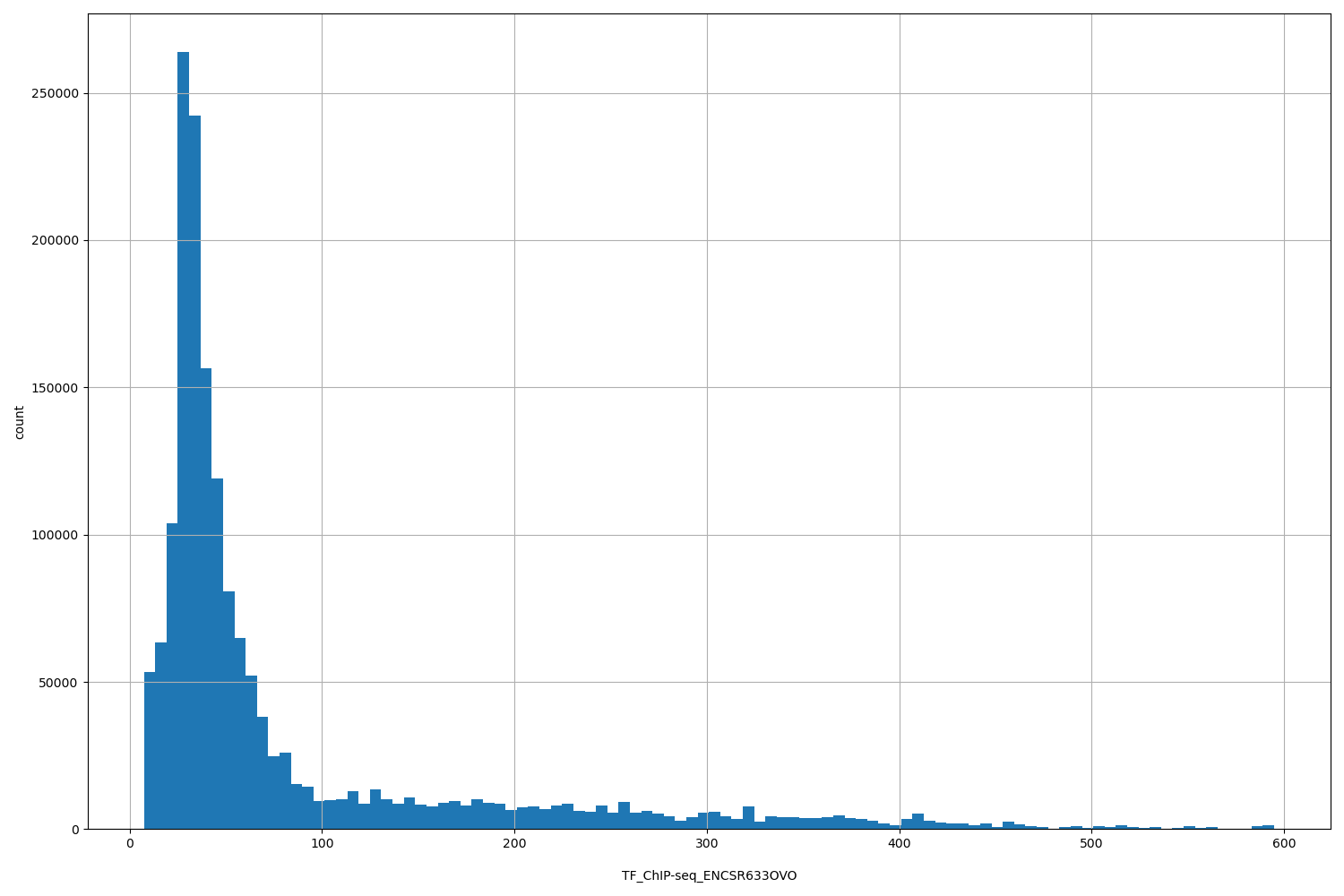 HISTOGRAM FOR TF_ChIP-seq_ENCSR633OVO