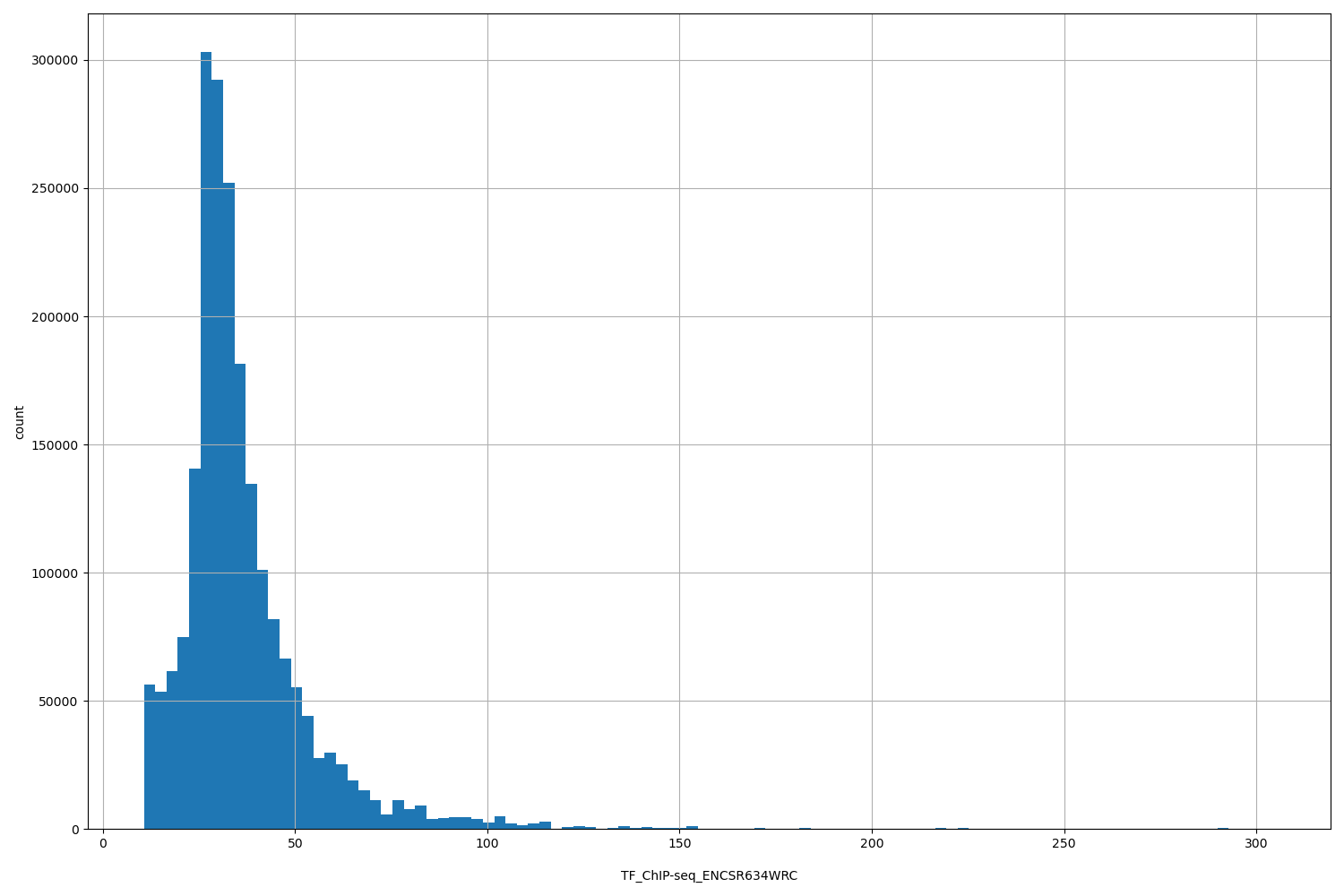 HISTOGRAM FOR TF_ChIP-seq_ENCSR634WRC