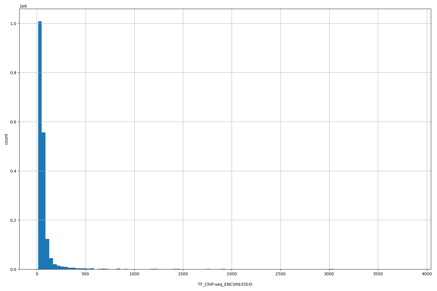 HISTOGRAM FOR TF_ChIP-seq_ENCSR635EXI
