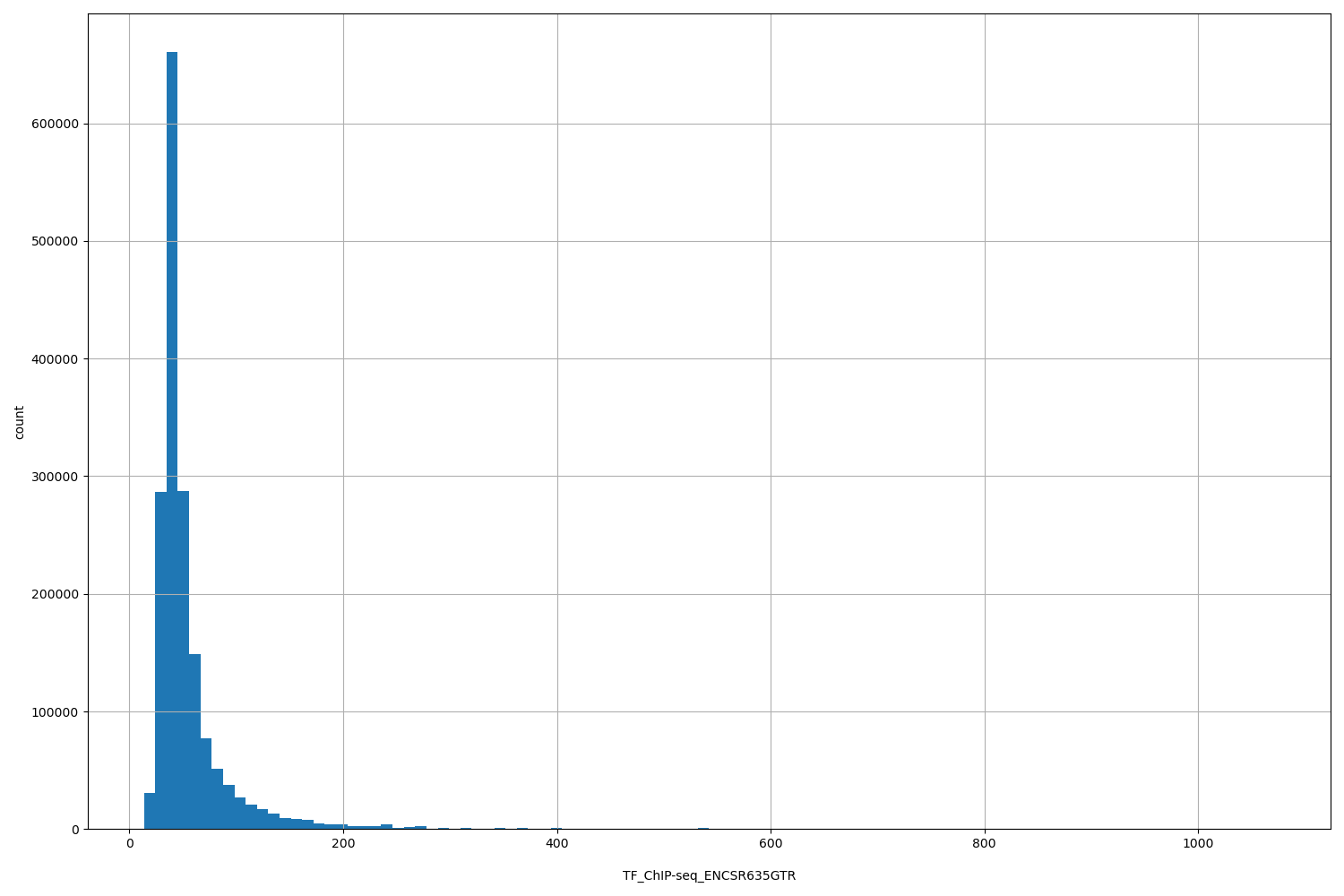 HISTOGRAM FOR TF_ChIP-seq_ENCSR635GTR