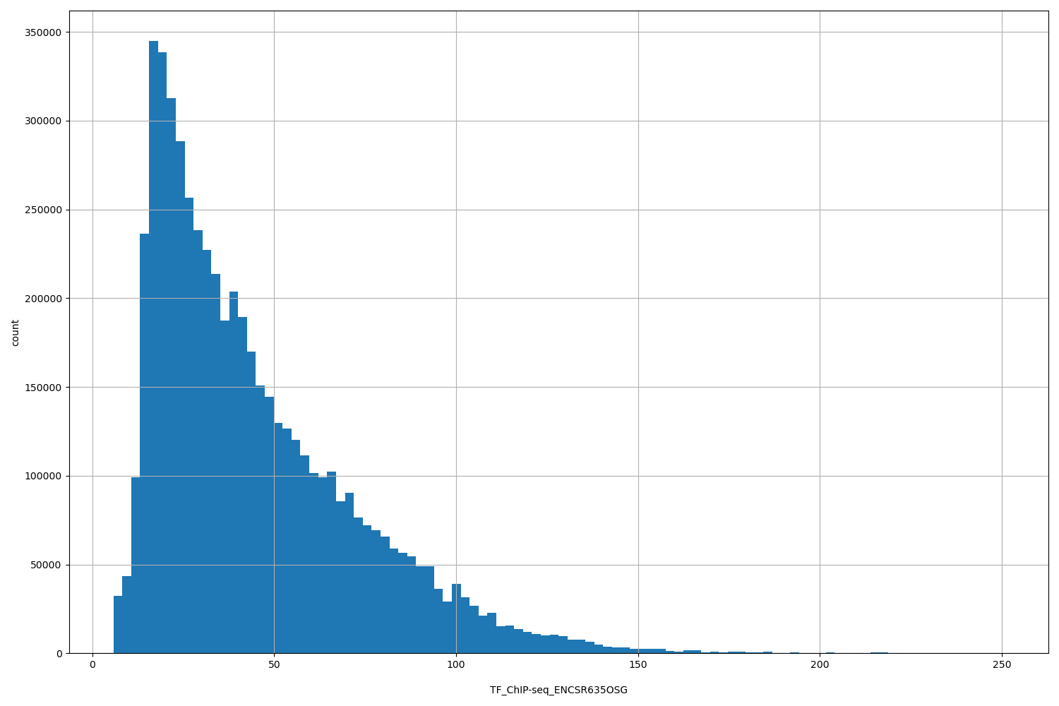 HISTOGRAM FOR TF_ChIP-seq_ENCSR635OSG