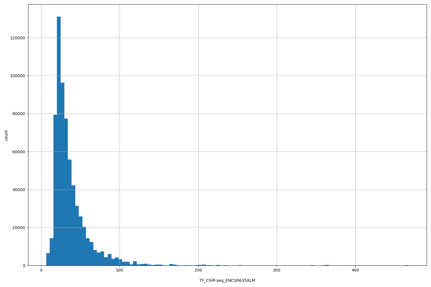 HISTOGRAM FOR TF_ChIP-seq_ENCSR635XLM