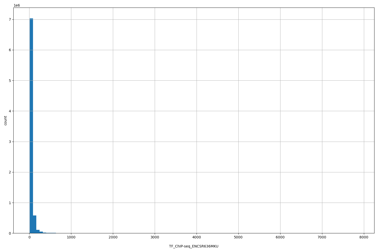 HISTOGRAM FOR TF_ChIP-seq_ENCSR636MKU