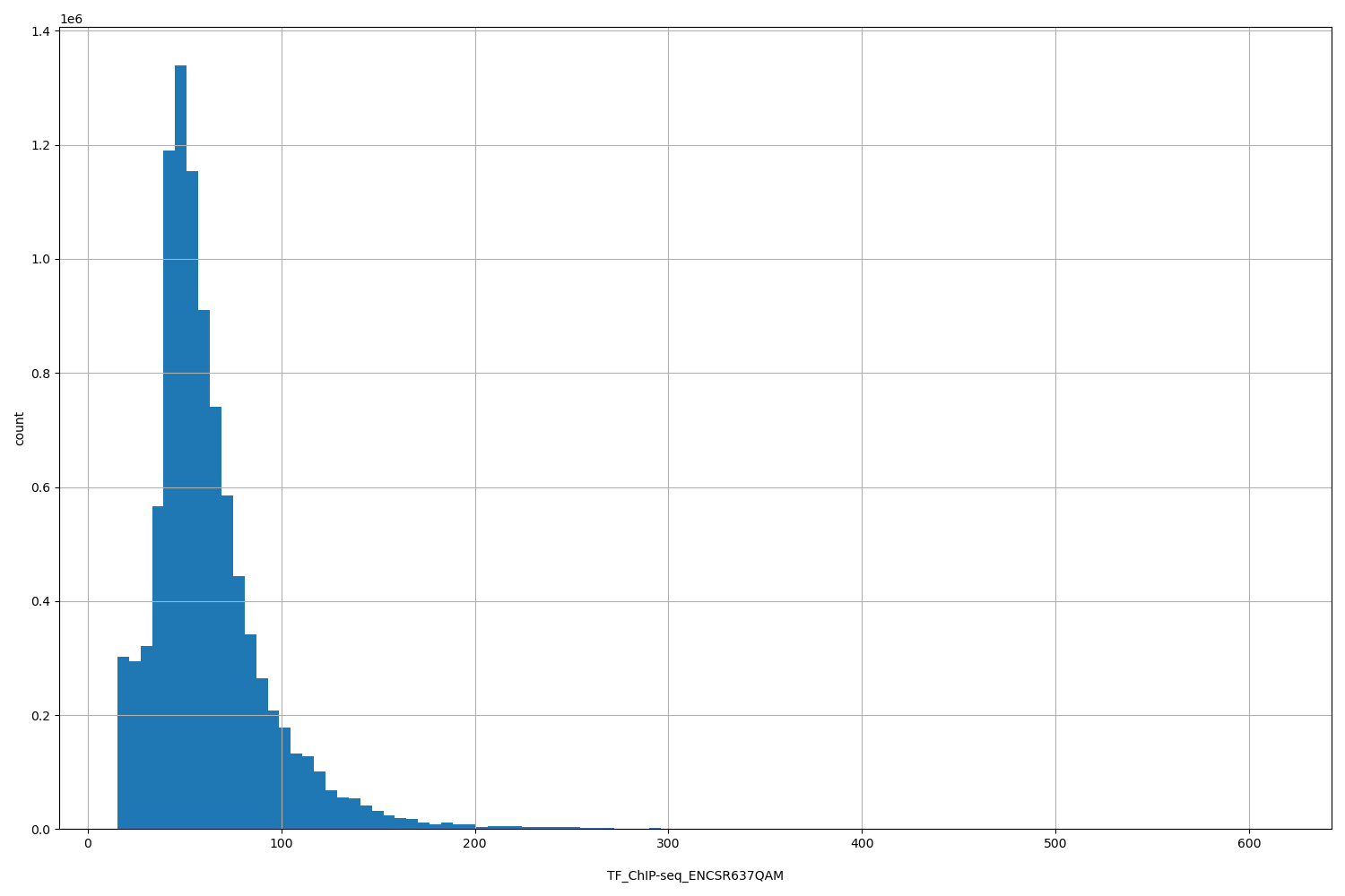 HISTOGRAM FOR TF_ChIP-seq_ENCSR637QAM