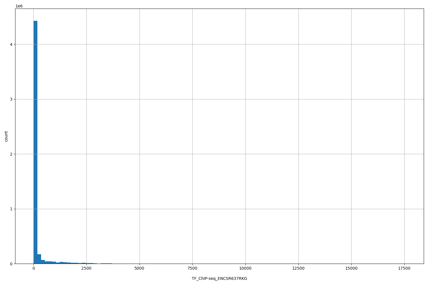 HISTOGRAM FOR TF_ChIP-seq_ENCSR637RKG