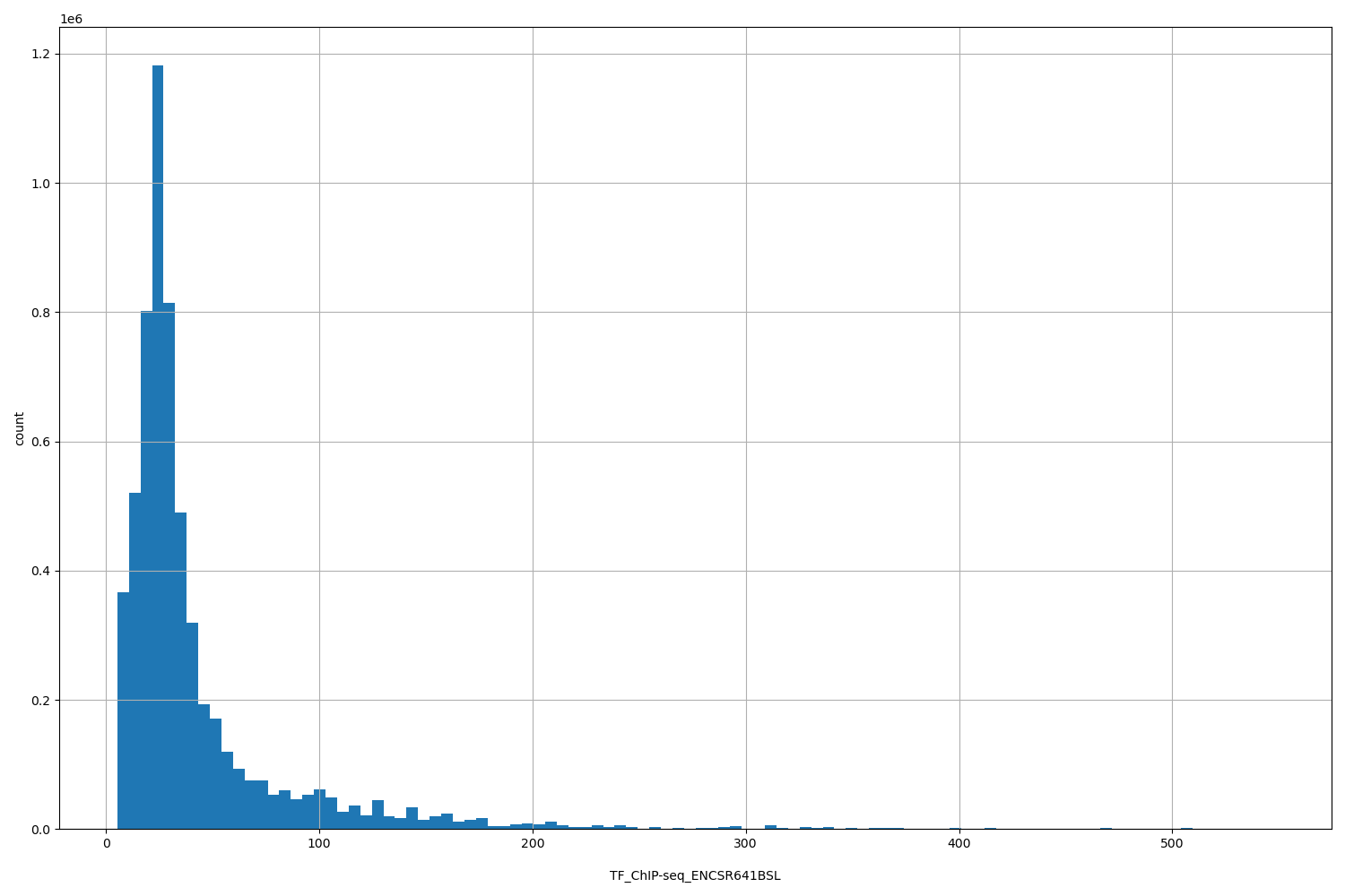 HISTOGRAM FOR TF_ChIP-seq_ENCSR641BSL