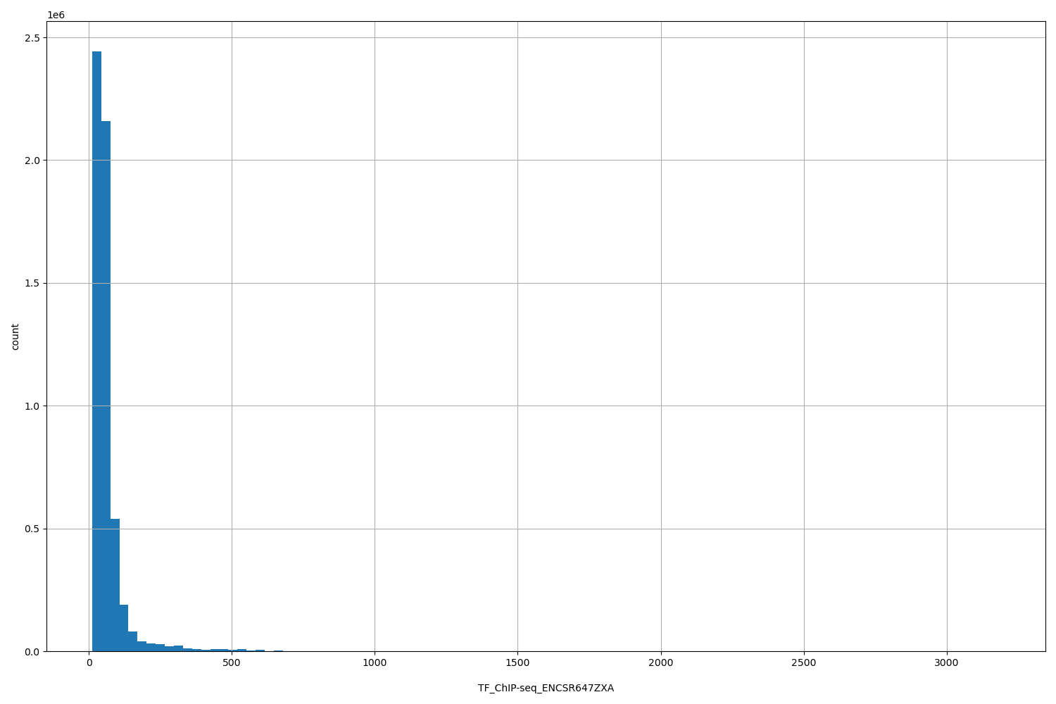HISTOGRAM FOR TF_ChIP-seq_ENCSR647ZXA