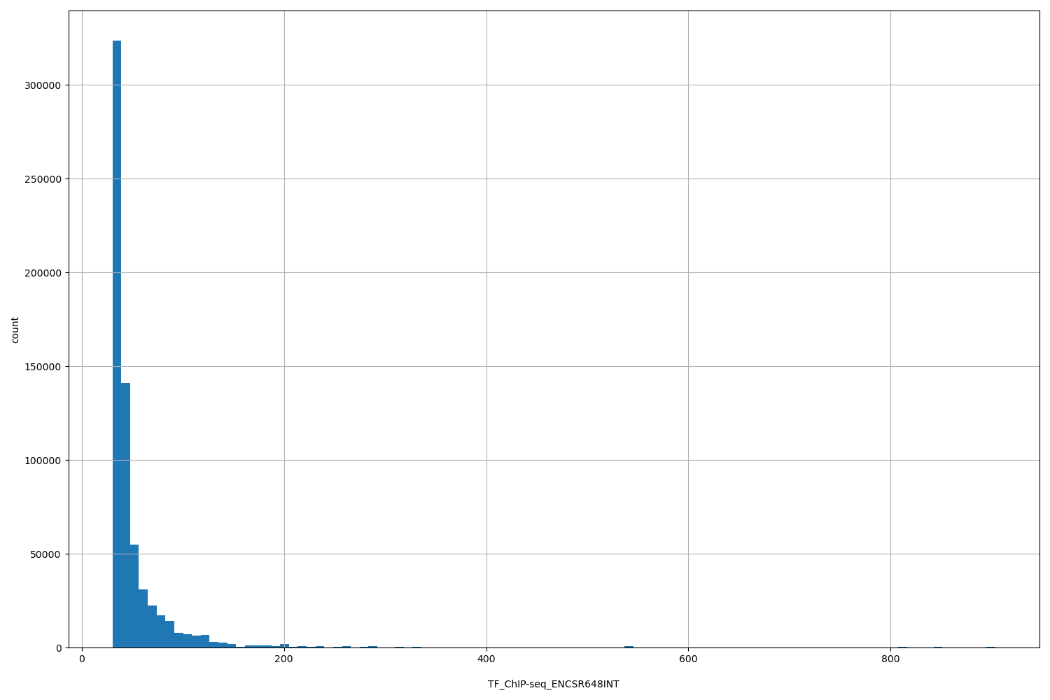 HISTOGRAM FOR TF_ChIP-seq_ENCSR648INT