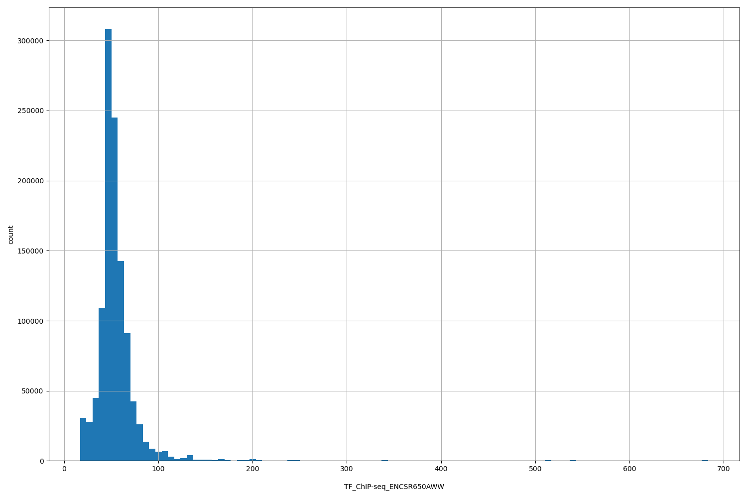 HISTOGRAM FOR TF_ChIP-seq_ENCSR650AWW