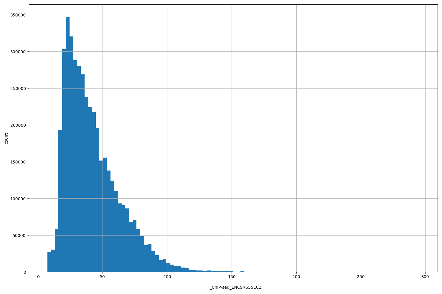 HISTOGRAM FOR TF_ChIP-seq_ENCSR655ECZ