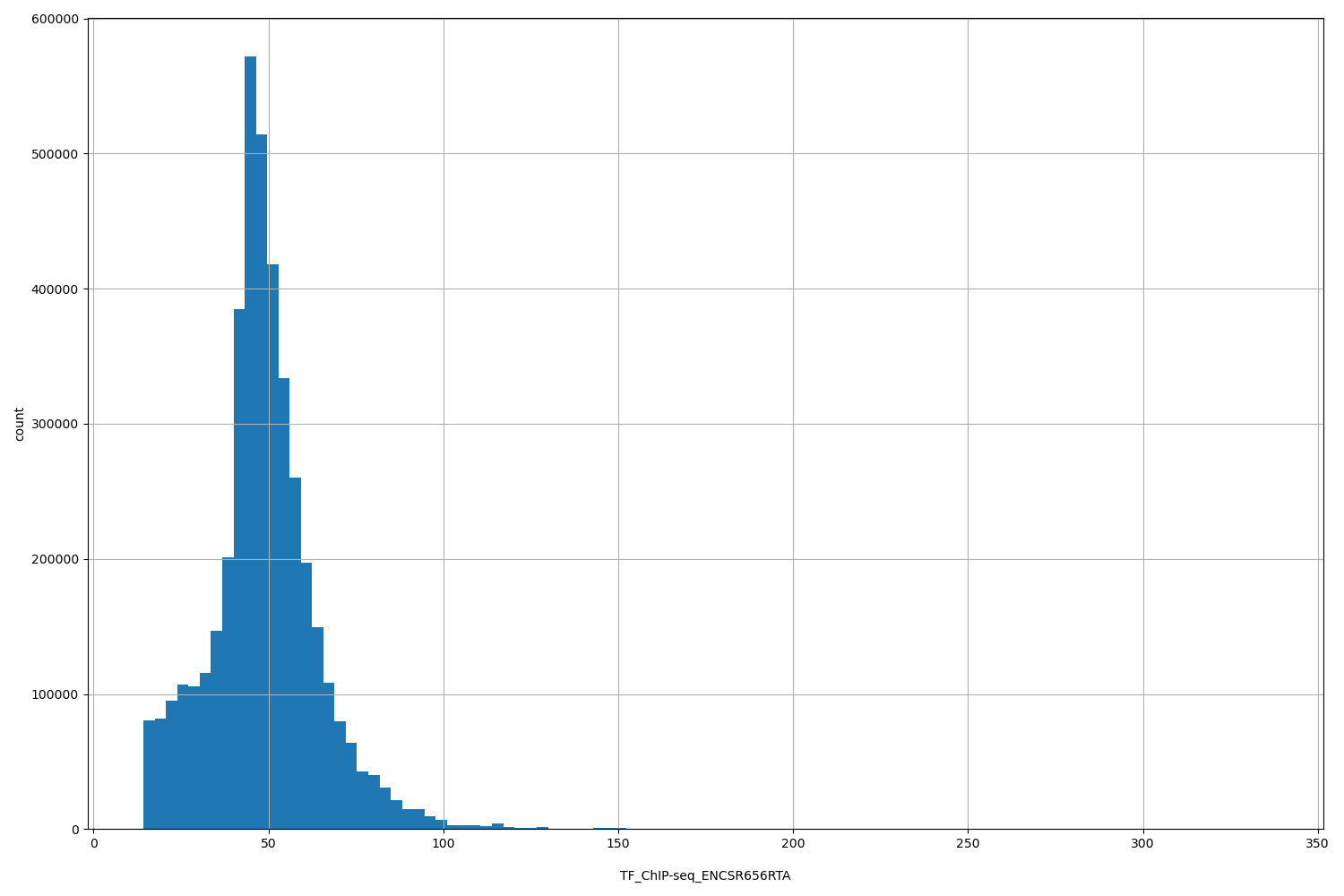 HISTOGRAM FOR TF_ChIP-seq_ENCSR656RTA