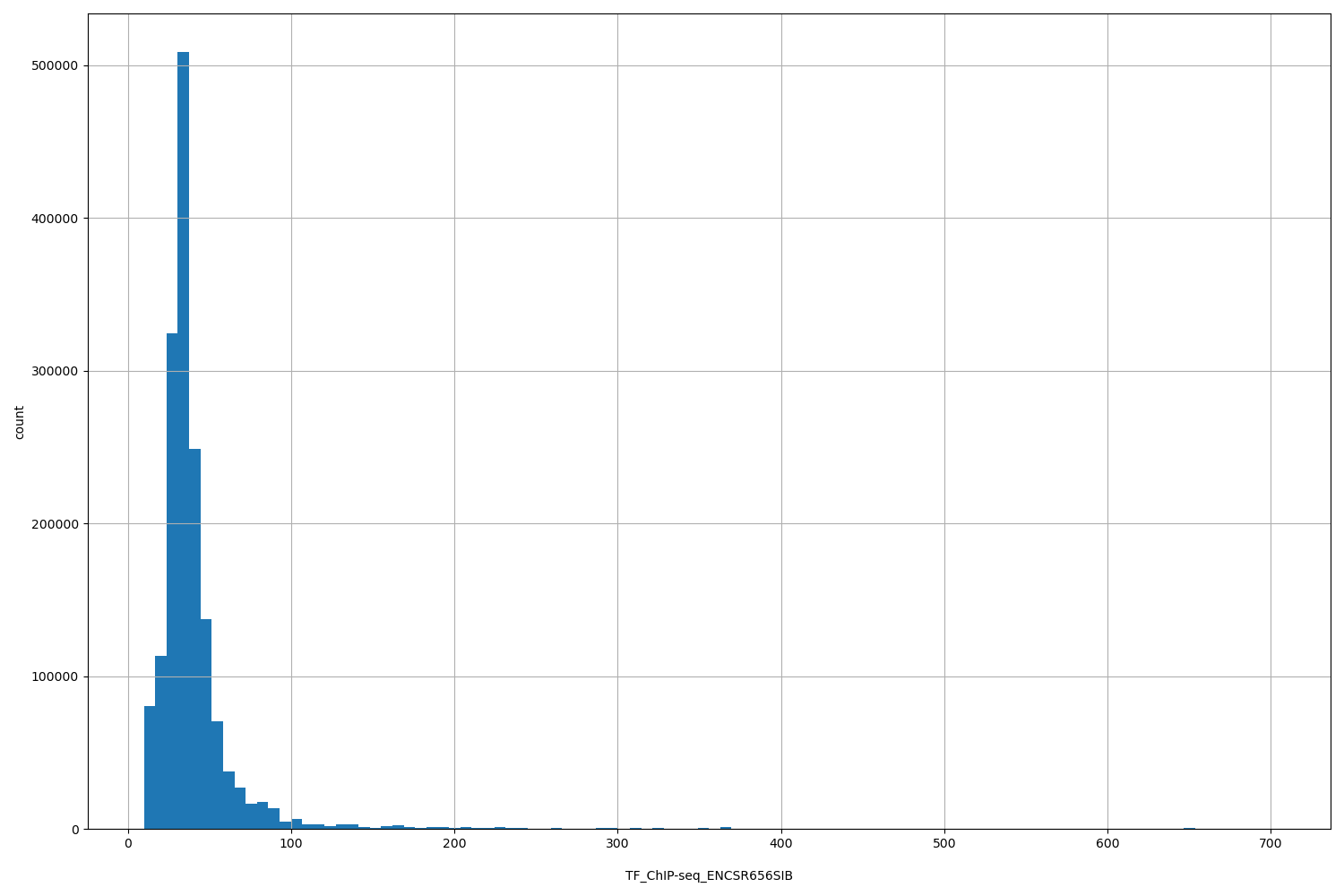 HISTOGRAM FOR TF_ChIP-seq_ENCSR656SIB