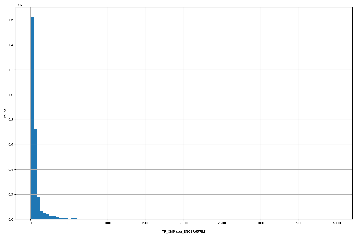 HISTOGRAM FOR TF_ChIP-seq_ENCSR657JLK