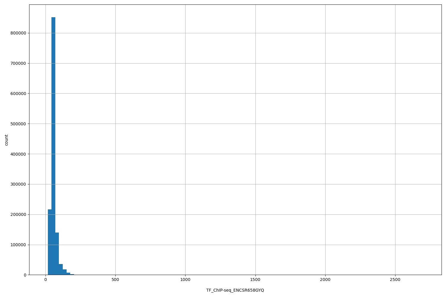 HISTOGRAM FOR TF_ChIP-seq_ENCSR658GYQ