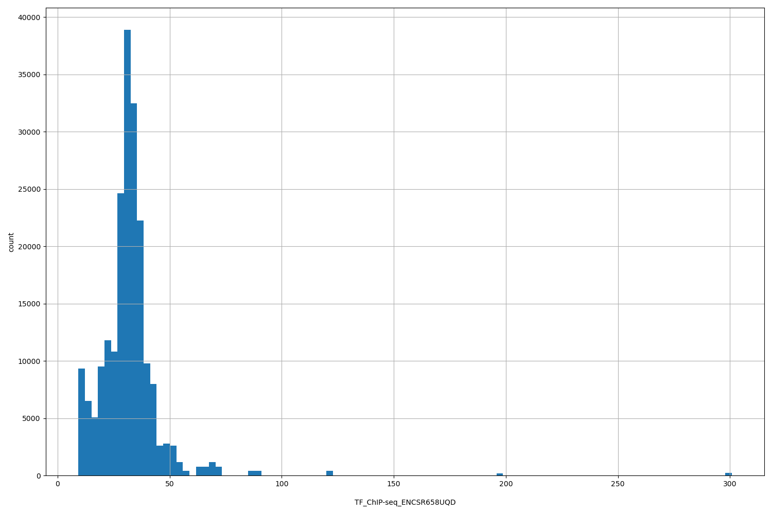 HISTOGRAM FOR TF_ChIP-seq_ENCSR658UQD