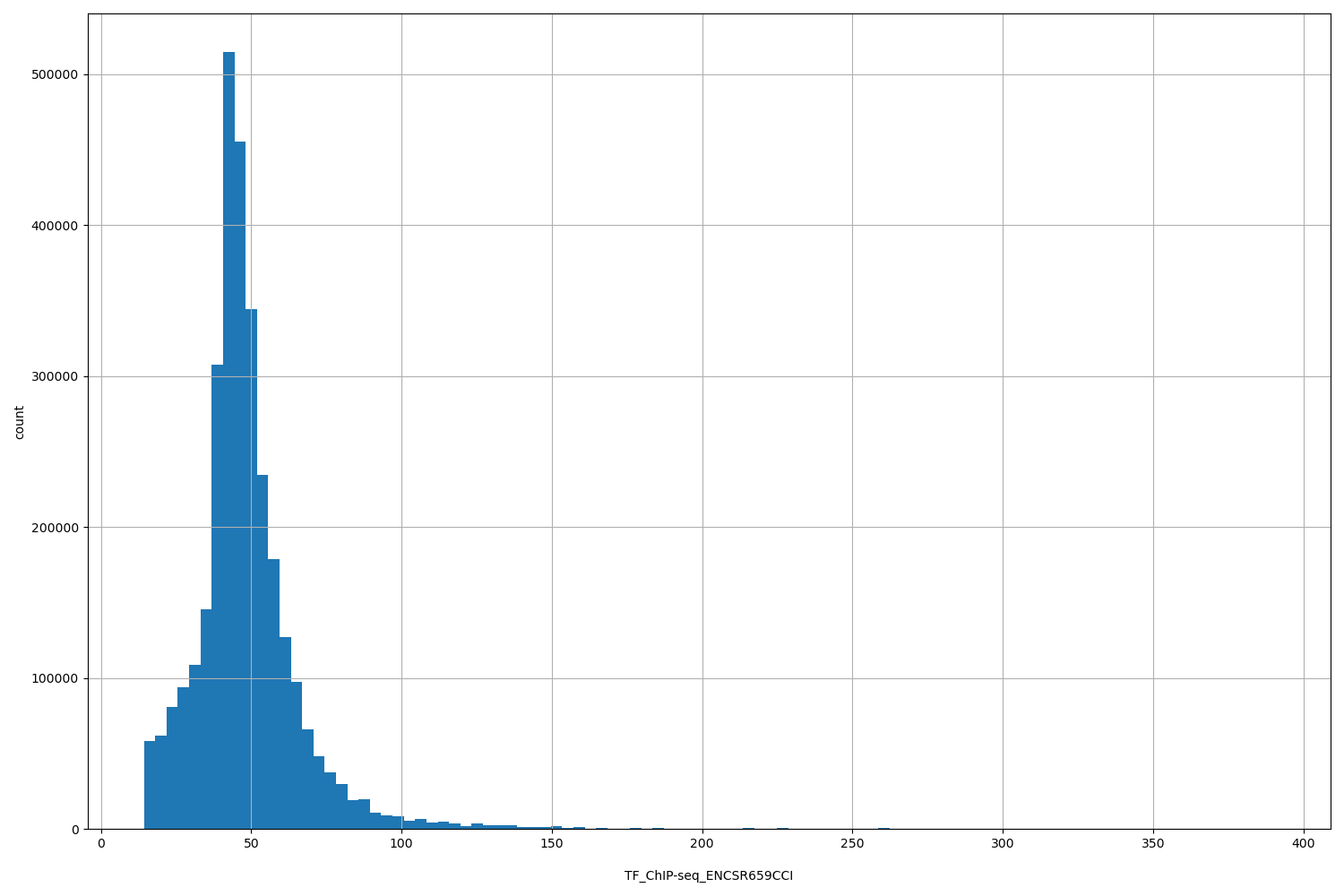 HISTOGRAM FOR TF_ChIP-seq_ENCSR659CCI
