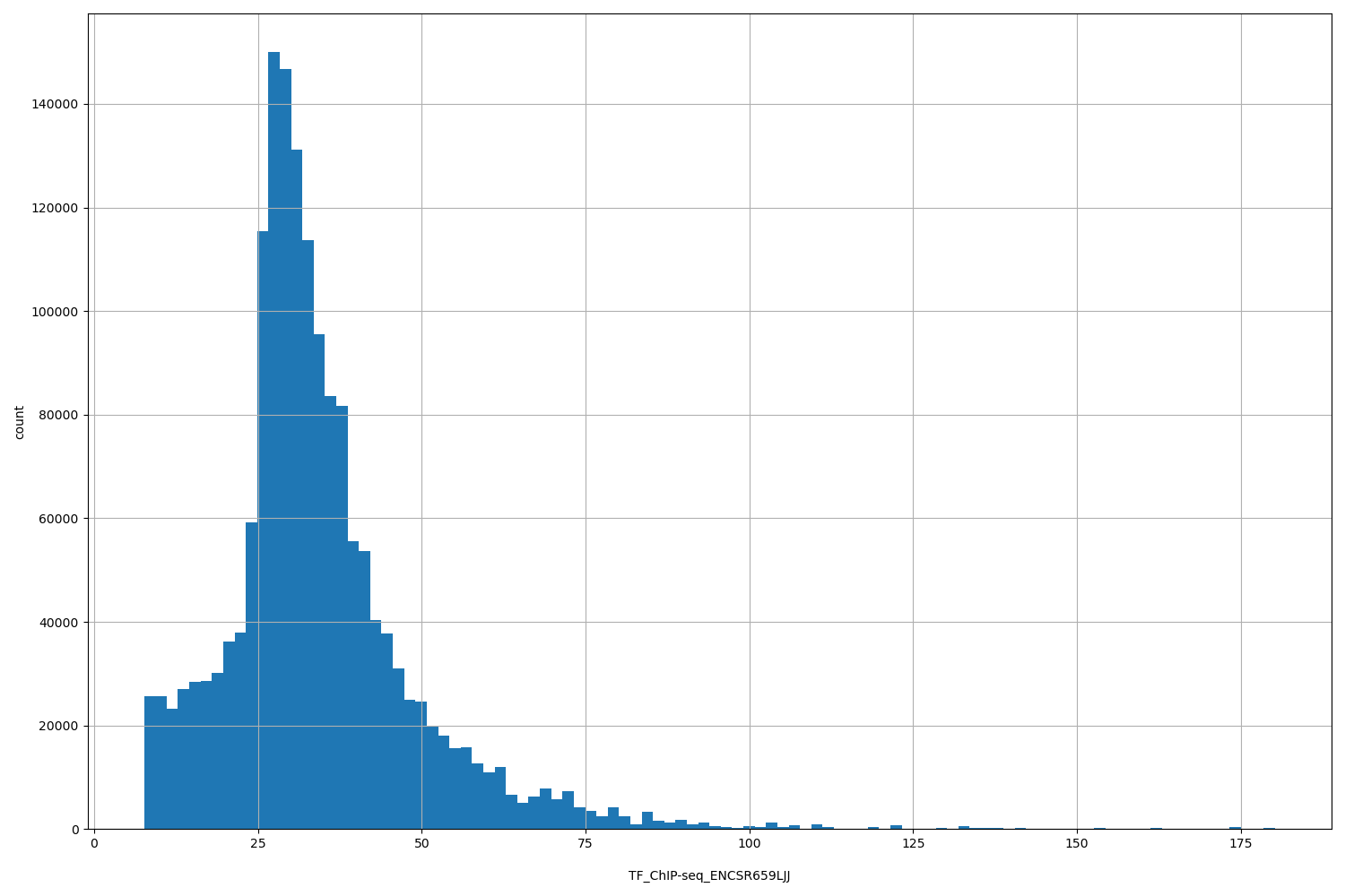 HISTOGRAM FOR TF_ChIP-seq_ENCSR659LJJ