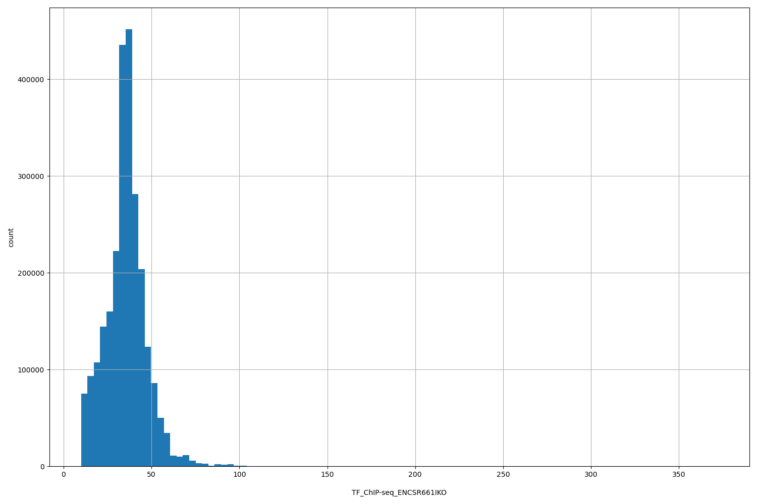 HISTOGRAM FOR TF_ChIP-seq_ENCSR661IKO