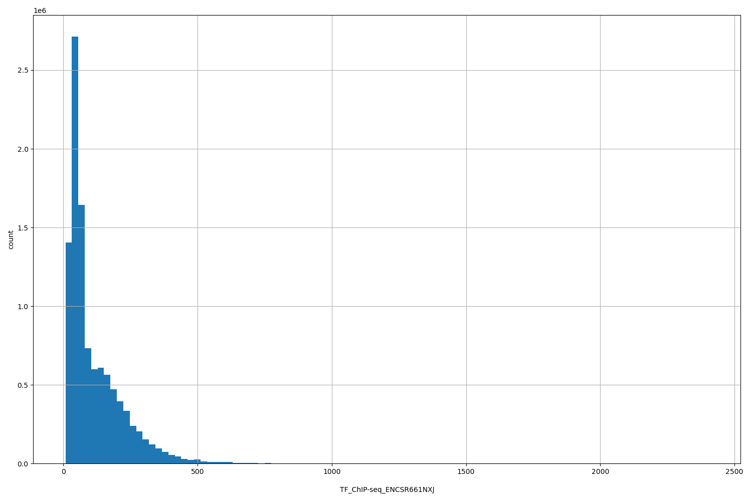 HISTOGRAM FOR TF_ChIP-seq_ENCSR661NXJ