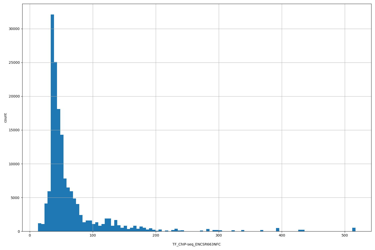 HISTOGRAM FOR TF_ChIP-seq_ENCSR663NFC