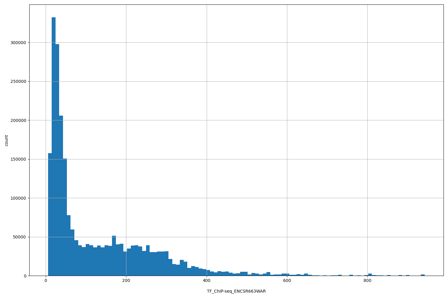 HISTOGRAM FOR TF_ChIP-seq_ENCSR663WAR