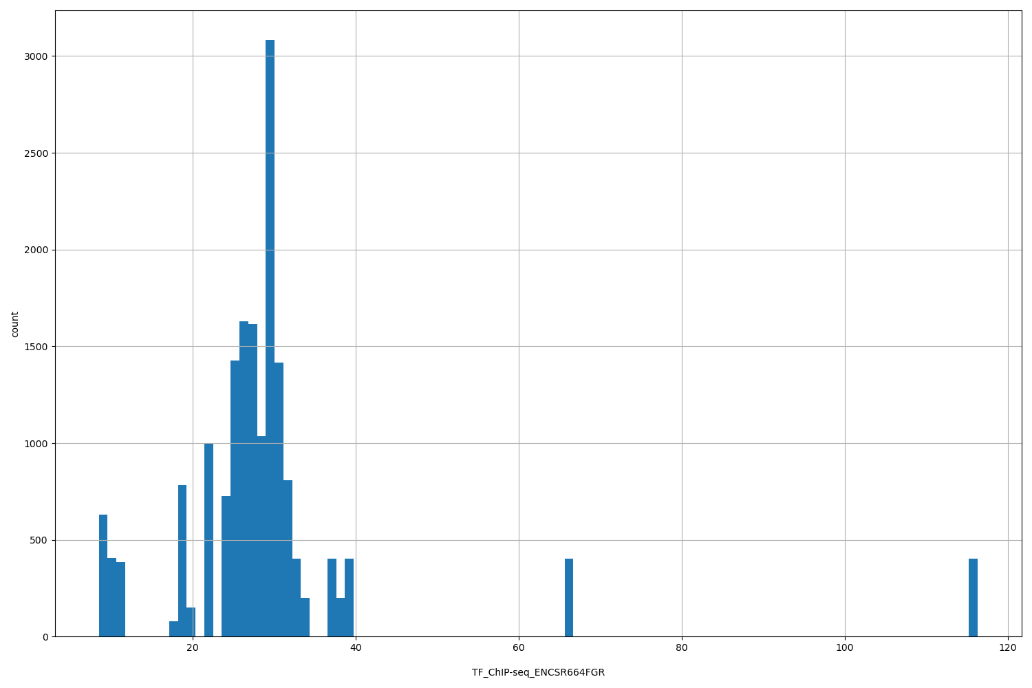 HISTOGRAM FOR TF_ChIP-seq_ENCSR664FGR