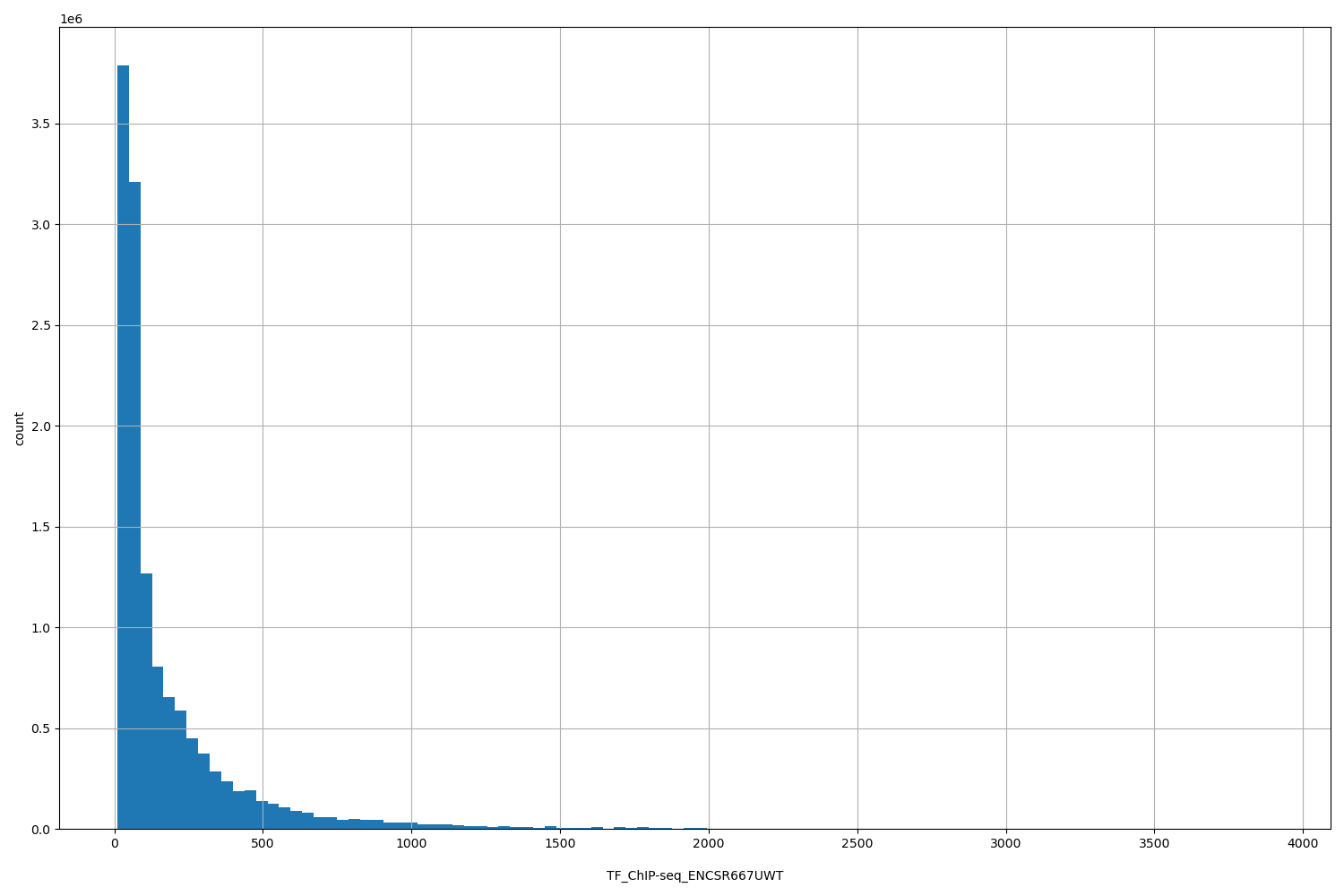 HISTOGRAM FOR TF_ChIP-seq_ENCSR667UWT