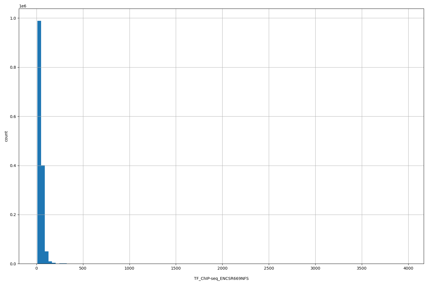 HISTOGRAM FOR TF_ChIP-seq_ENCSR669NFS