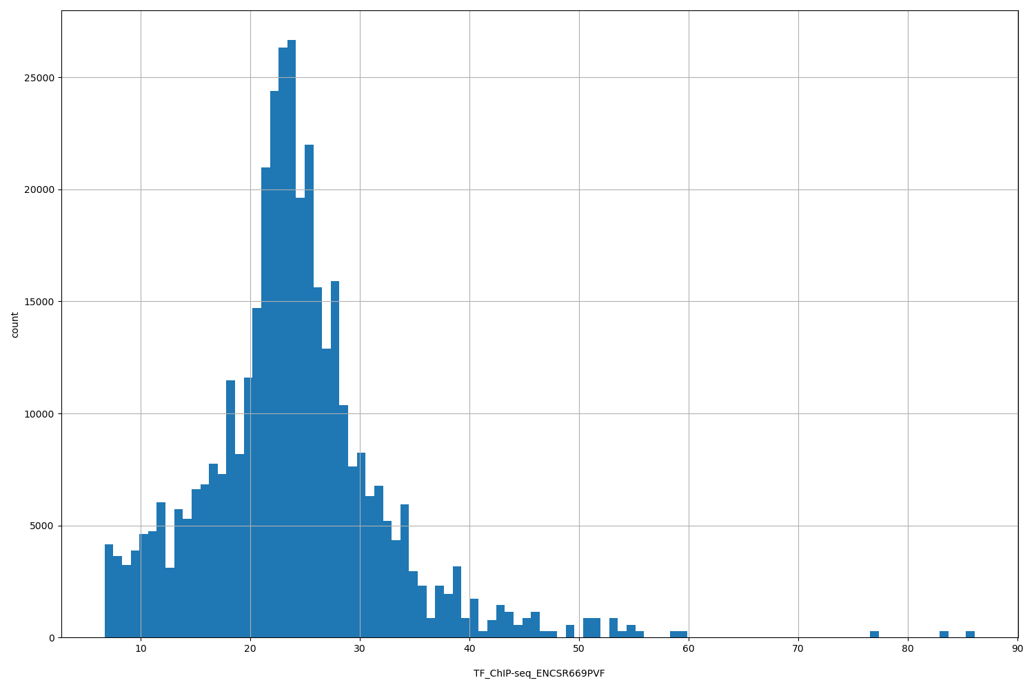 HISTOGRAM FOR TF_ChIP-seq_ENCSR669PVF