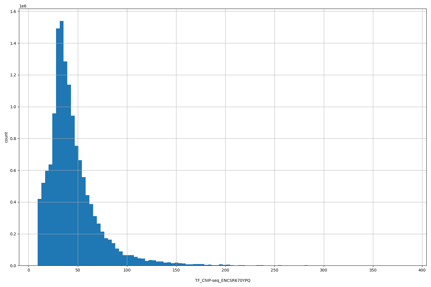 HISTOGRAM FOR TF_ChIP-seq_ENCSR670YPQ