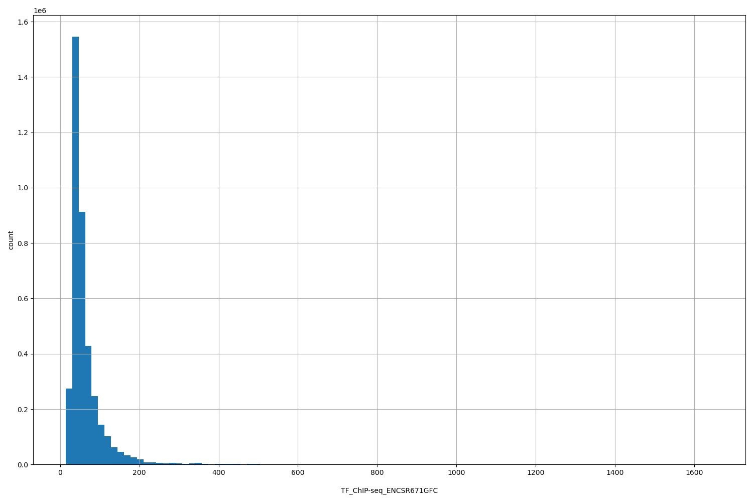 HISTOGRAM FOR TF_ChIP-seq_ENCSR671GFC