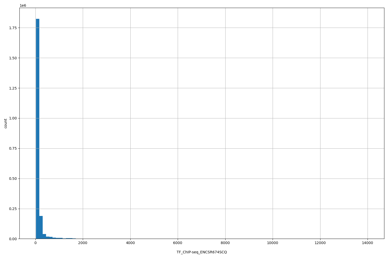 HISTOGRAM FOR TF_ChIP-seq_ENCSR674SCQ