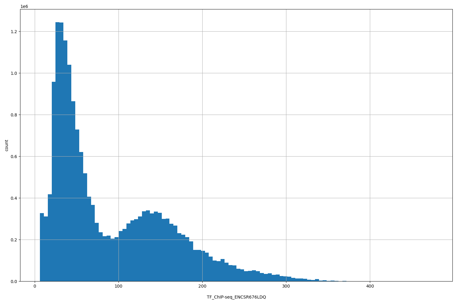 HISTOGRAM FOR TF_ChIP-seq_ENCSR676LDQ