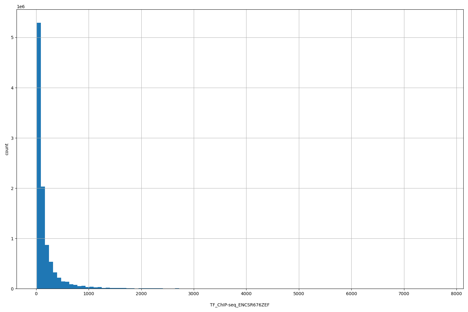 HISTOGRAM FOR TF_ChIP-seq_ENCSR676ZEF