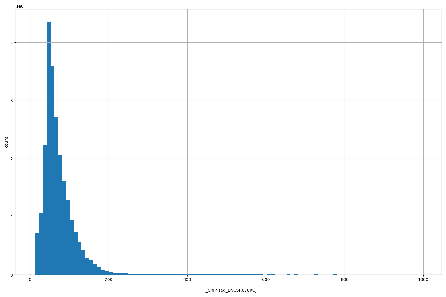 HISTOGRAM FOR TF_ChIP-seq_ENCSR678KUJ