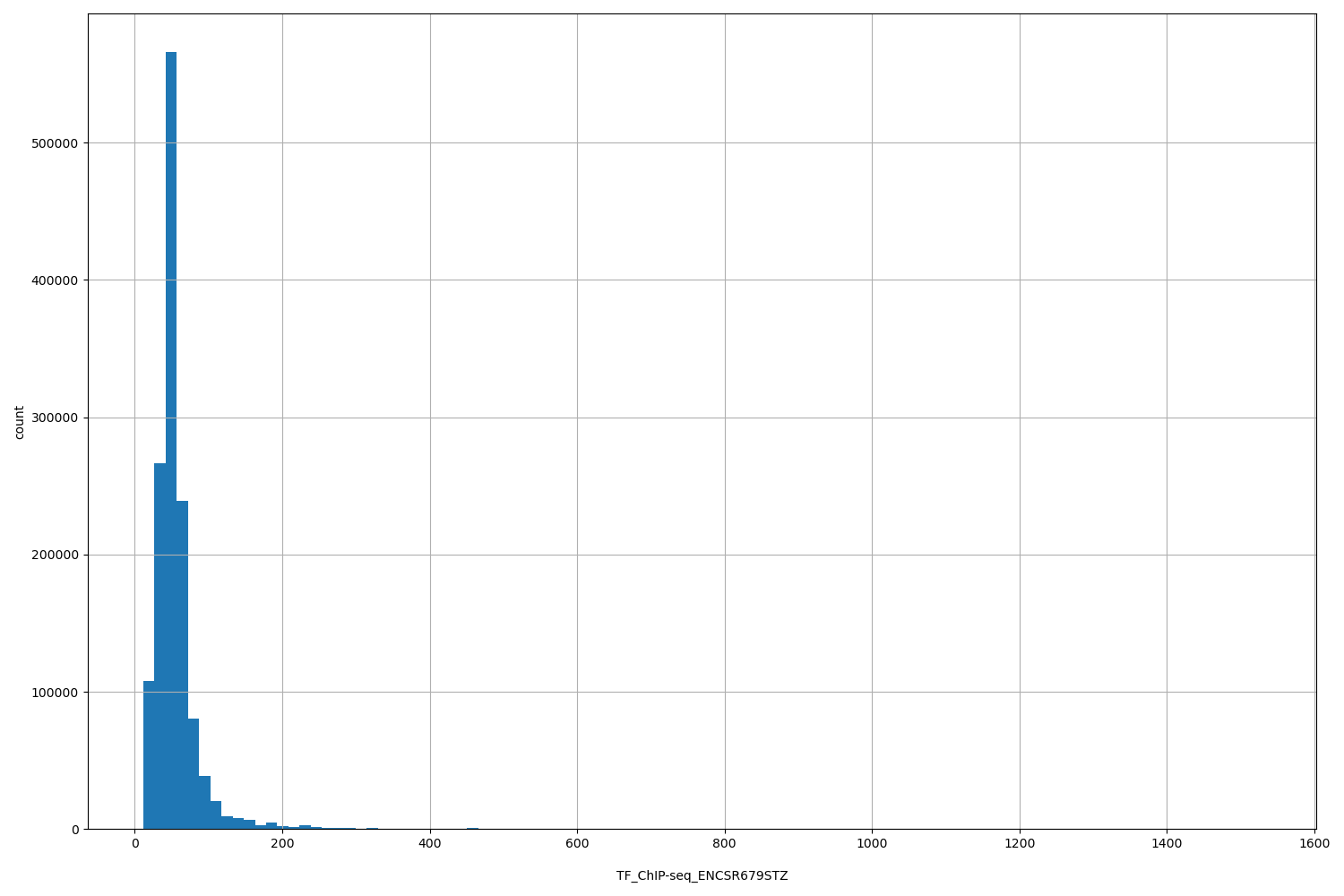 HISTOGRAM FOR TF_ChIP-seq_ENCSR679STZ