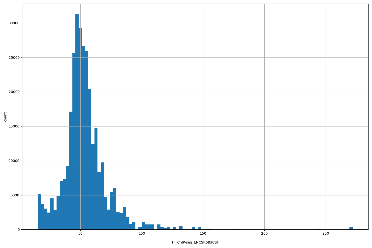 HISTOGRAM FOR TF_ChIP-seq_ENCSR683CSF