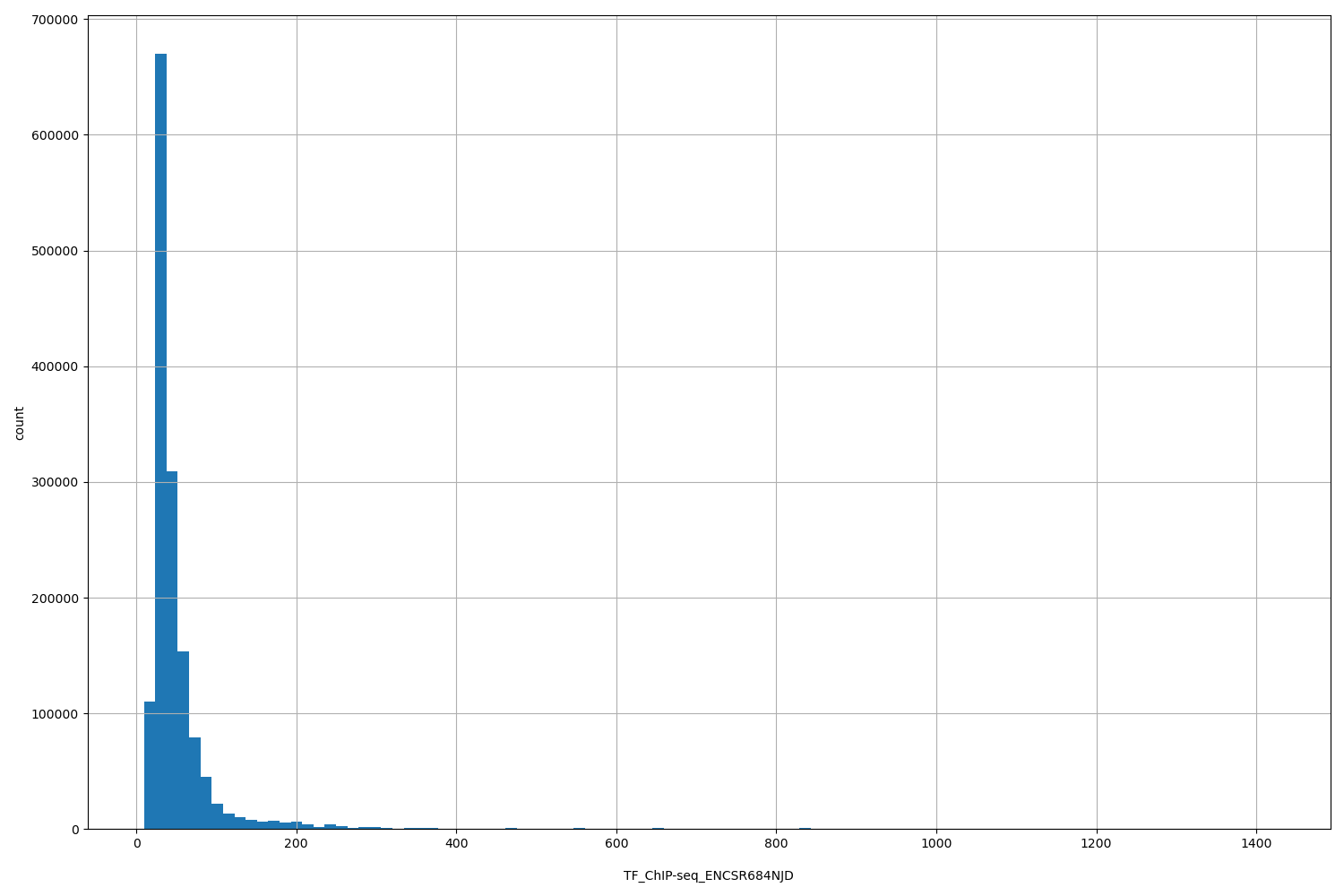 HISTOGRAM FOR TF_ChIP-seq_ENCSR684NJD