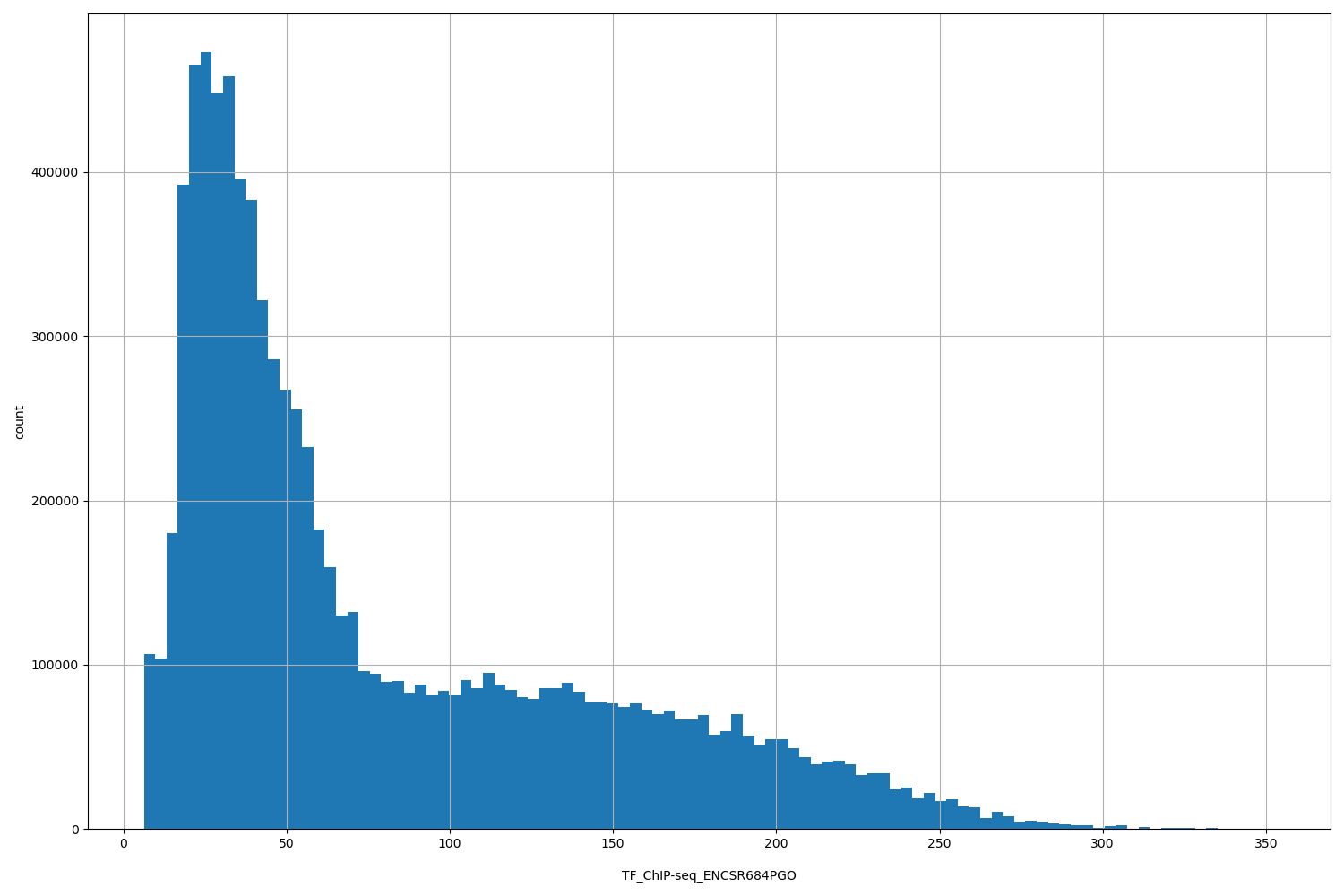 HISTOGRAM FOR TF_ChIP-seq_ENCSR684PGO