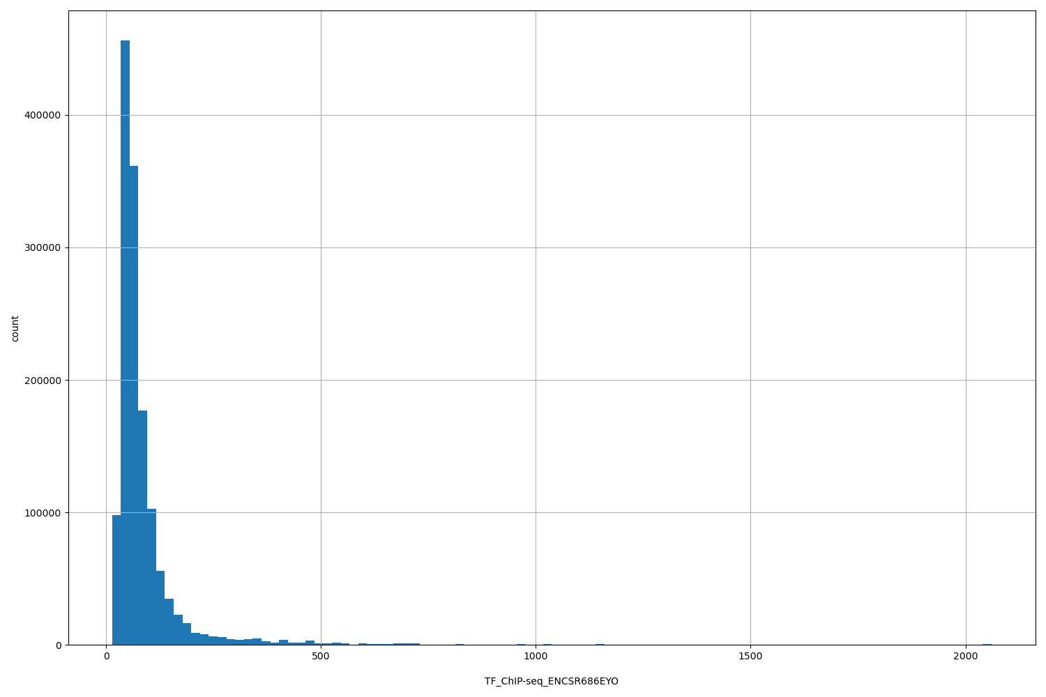 HISTOGRAM FOR TF_ChIP-seq_ENCSR686EYO