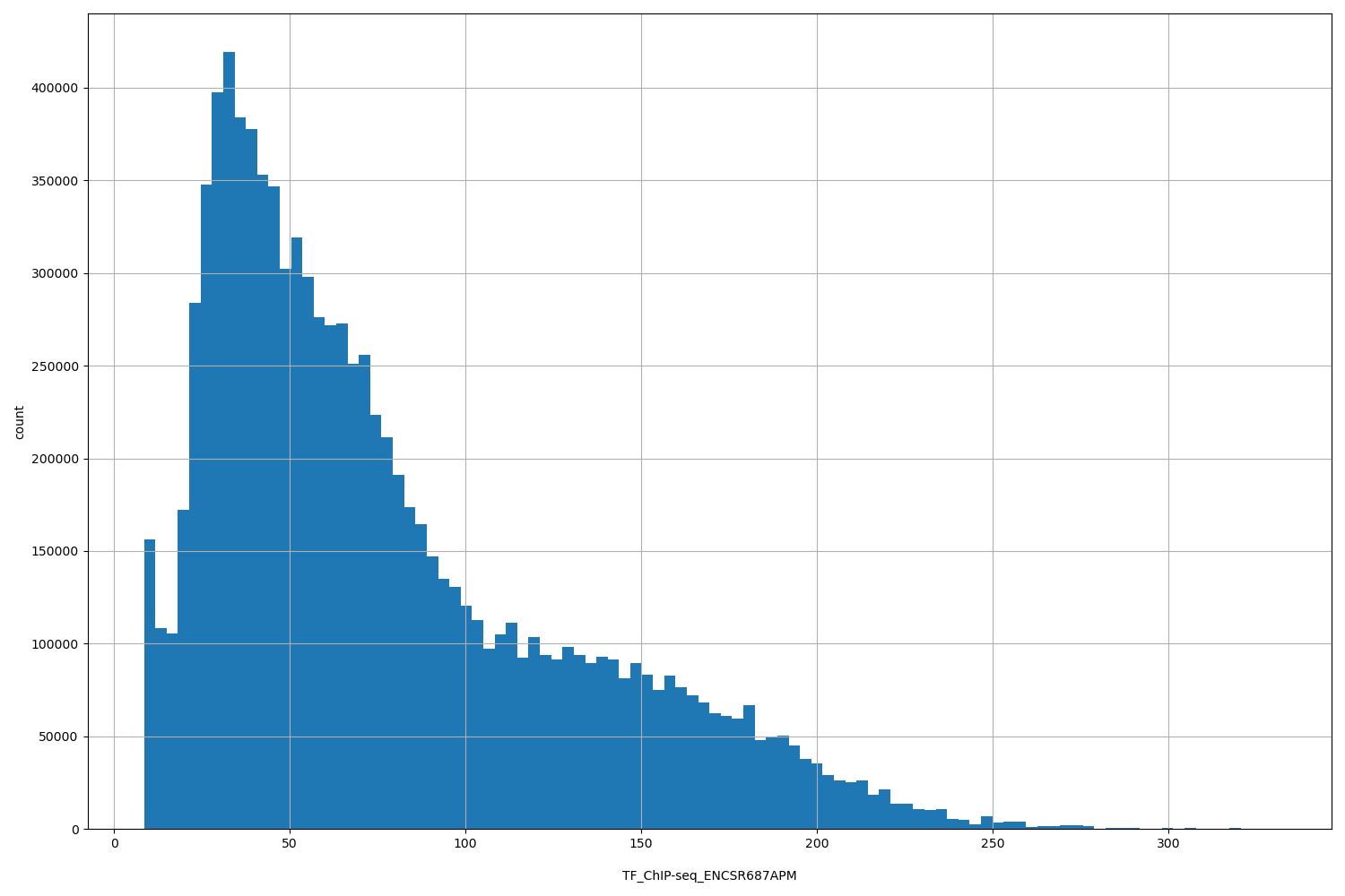HISTOGRAM FOR TF_ChIP-seq_ENCSR687APM