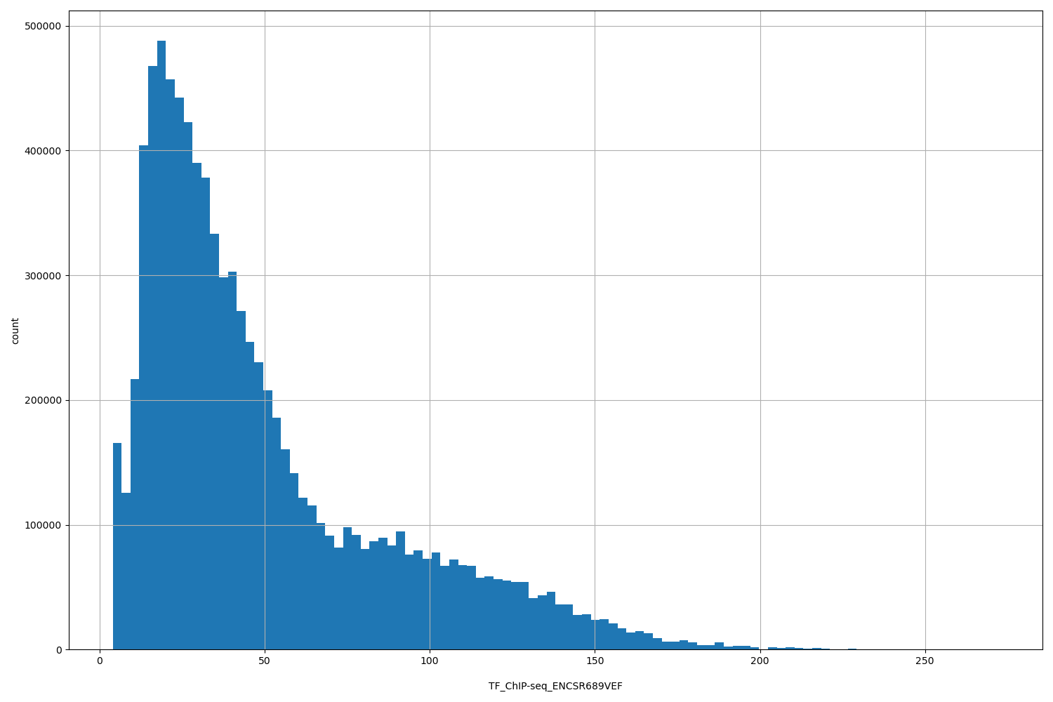 HISTOGRAM FOR TF_ChIP-seq_ENCSR689VEF