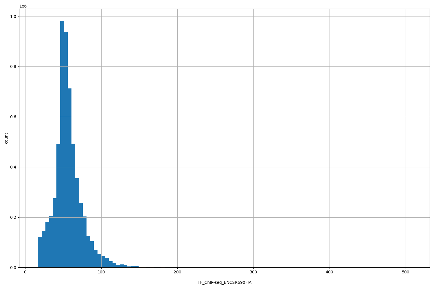 HISTOGRAM FOR TF_ChIP-seq_ENCSR690FIA