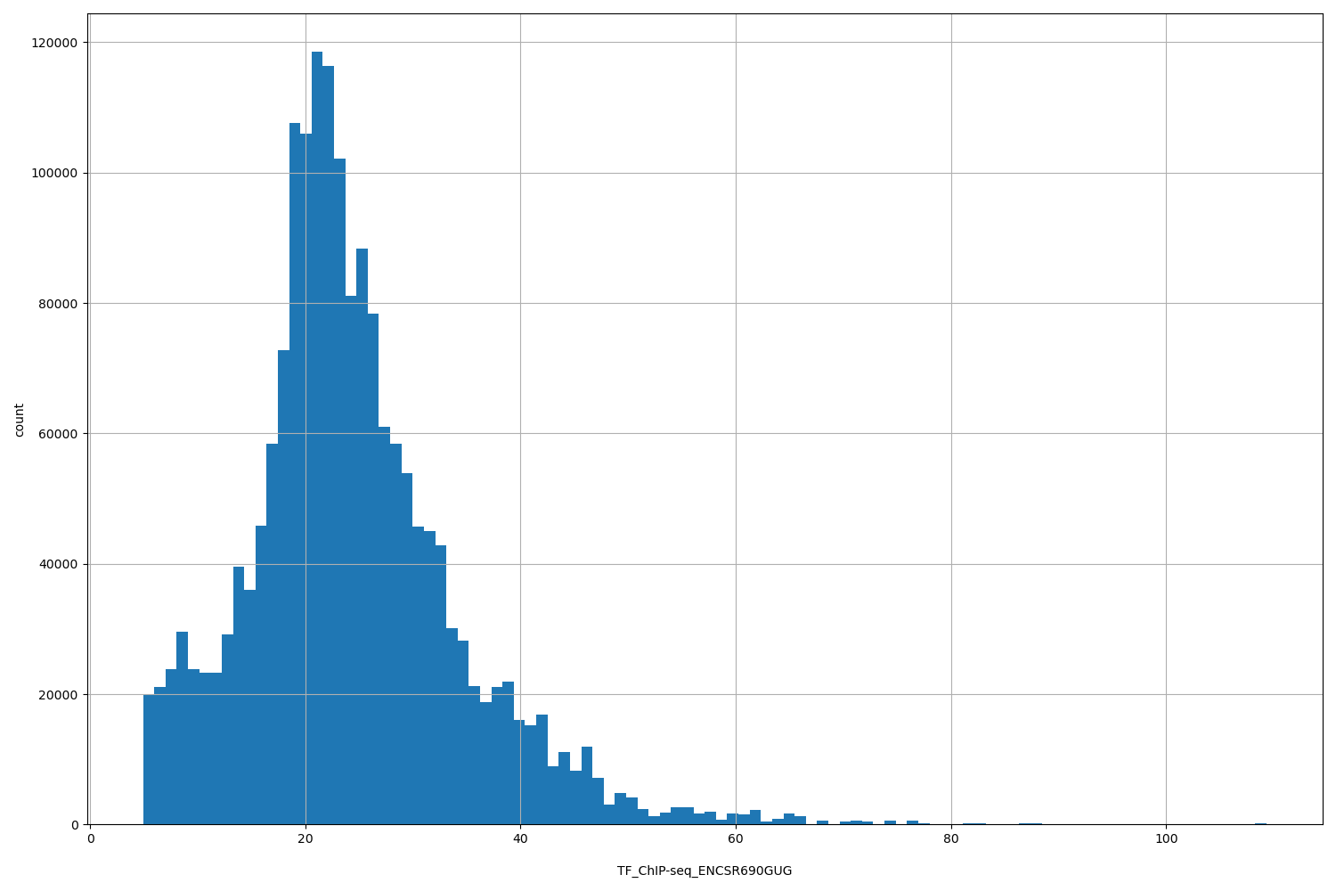 HISTOGRAM FOR TF_ChIP-seq_ENCSR690GUG