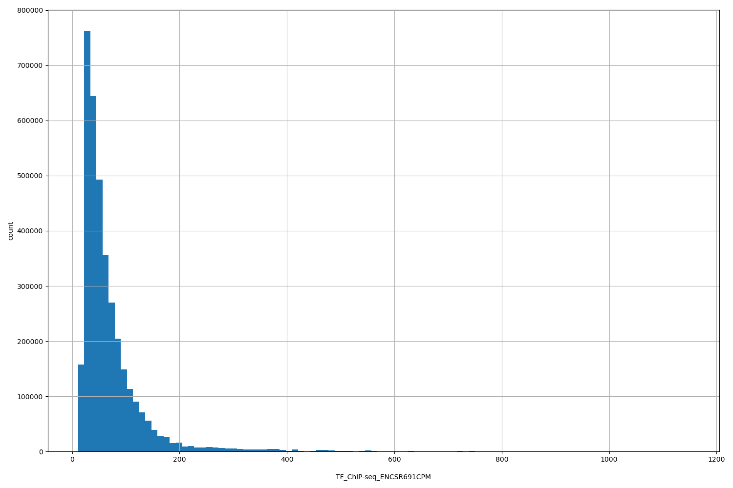 HISTOGRAM FOR TF_ChIP-seq_ENCSR691CPM