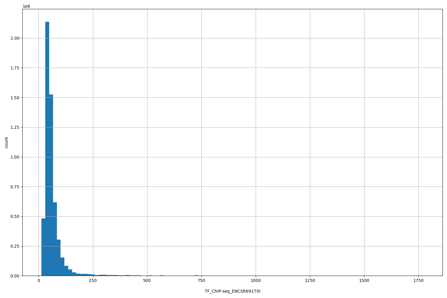 HISTOGRAM FOR TF_ChIP-seq_ENCSR691TXI